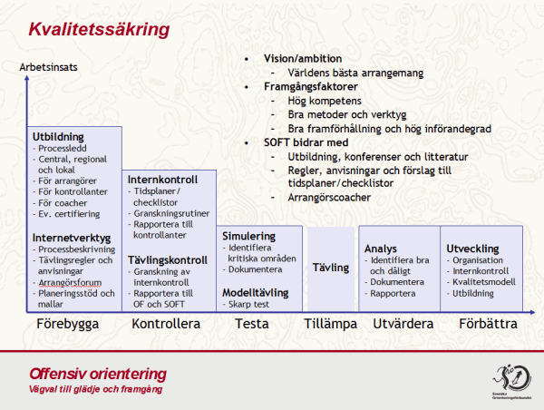 1 Kvalitetssäkring Enligt TR 4.12 har tävlingsledaren det yttersta ansvaret för att tävlingen genomförs enligt regelverket samt har det övergripande ansvaret för att leda och fördela arbetet.