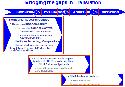 Figur 8 NIHR:s satsningar på ökad translation, fördelade över translationsprocessens olika steg. Källa: NIHR Annual Report Följande satsningar görs för tillfället inom ramen för NIHR Infrastruktur.