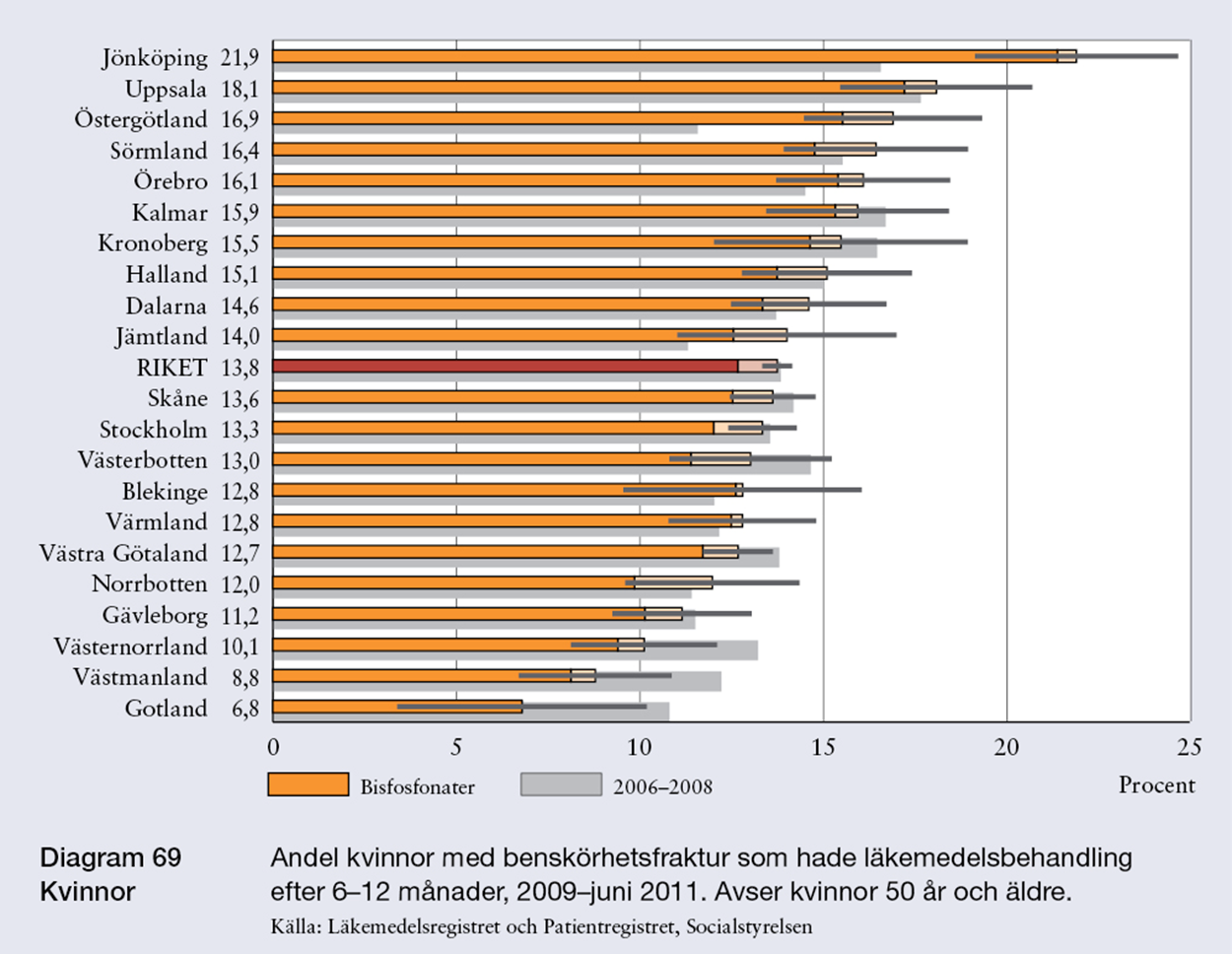 RCSO Registercentrum Sydost Målet är att ca 70% bör behandlas Måttet avser kvinnor i åldrarna 50 år och över som sluten-vårdats med huvud-diagnos för fraktur i höft, knä, ländkot-pelare, bäcken,