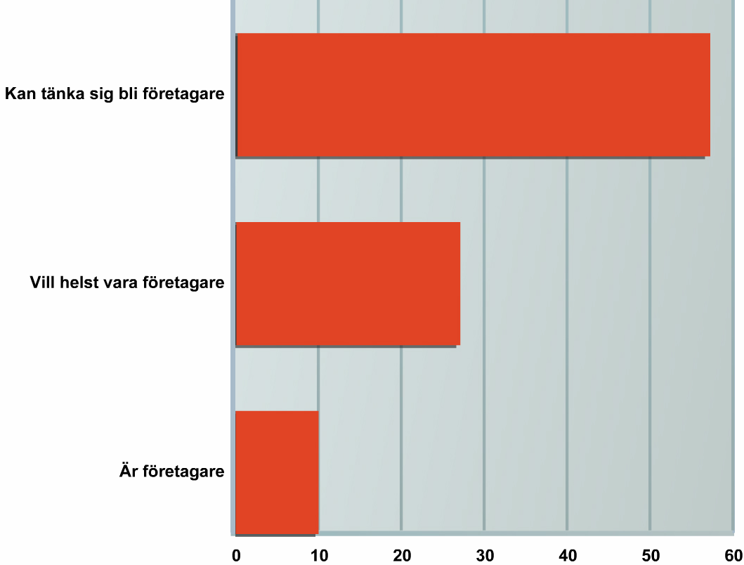 Introduktion inom 10 år. Genomsnittsåldern för företagarna är 50 år och cirka 17 procent har passerat 60 år.