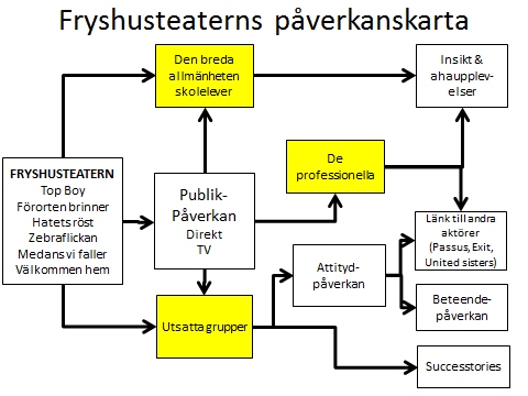 109 10.2.3 Ett socioekonomiskt perspektiv på effekterna Det är naturligtvis omöjligt att rent konkret tala om vilka ekonomiska effekter Teater Fryshusets arbete har lett till.