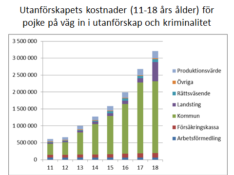 110 Diagram 10.1 Utanförskapets kostnader mellan 11 och 18 års ålder för en pojke på väg in i utanförskap och kriminalitet Dessa effekter kan också uppstå på gruppnivå i publiken.