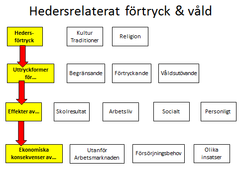 173 För kvinnor som utsätts för hedersrelaterat förtryckt blir effekterna påtagliga. Det går ut över deras sociala liv och umgänge.