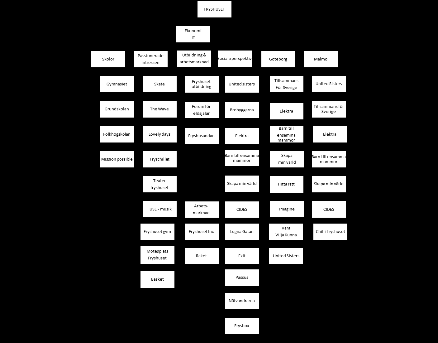 32 stuvar om i organisationsschemat. Som en följd av detta misslyckades naturligtvis den avsedda förändringsprocessen.