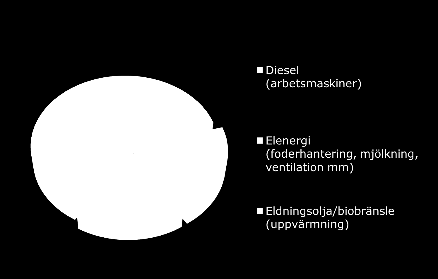 Energi till svenskt lantbruk Totalt ca 3,6 TWh/år (direkt