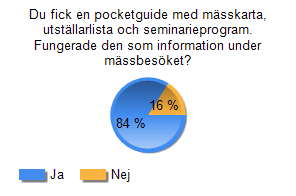 Fråga 22 Du fick en pocketguide med mässkarta, utställarlista och seminarieprogram. Fungerade den som information under mässbesöket?