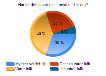 Den var till stor hjälp! Öppna svar-nej (8) Jag hade redan kollat vilka bås jag ville gå på. Det behövdes inte eftersom varje utbildning hade en stor skylt framför sig.