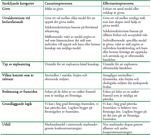 . Figur 2: Bearbetning av Sarasvathys process av causation och effectuation. Källa, (Bergendahl, 2009) Sid 46.