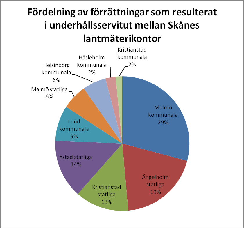 Figur 7, Fördelningen av underhållsservitut mellan Skånes lantmäterikontor.