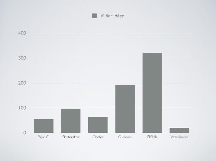 Resultatet blev 24/75, i den gruppen som såg klippet som skapade en go känsla d.v.s. den som såg kattungarna var det 3,5 ggr fler som kom på fler än 5 nya sätt än i den gruppen som såg klippet som skapade en negativ känsla dvs.