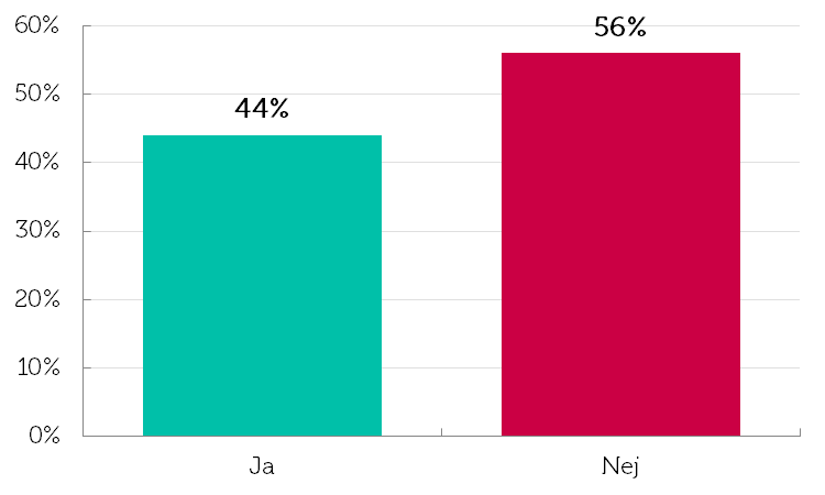 100% 80% 60% 40% 20% 0% 83% 83% 81% 77% 72% 10% 11% 14% 18% 19% 7% 6% 5% 5% 9% 1-4 anställda 5-9 anställda 10-25 anställda 26-49 anställda Fler än 49 anställda Diagram 2 Andel, efter storlek på