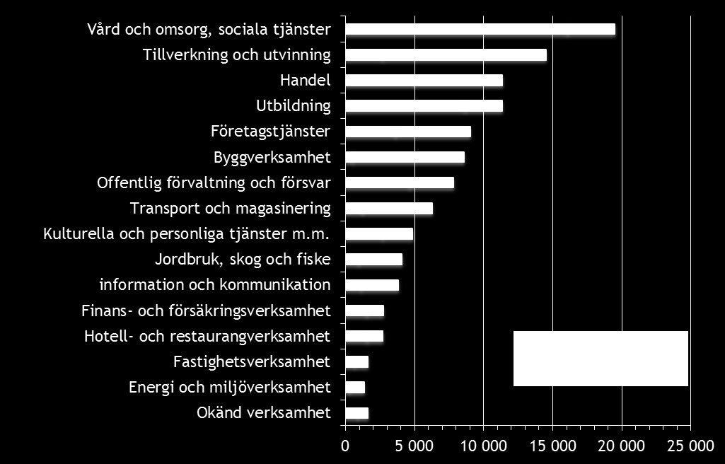 Om vi ser till antalet förvärvsarbetande efter sektorstillhörighet och ägande har stat och kommun en tyngre roll som arbetsgivare i länet än i riket: 9,5 % mot 8,1 % för statligt kontrollerad