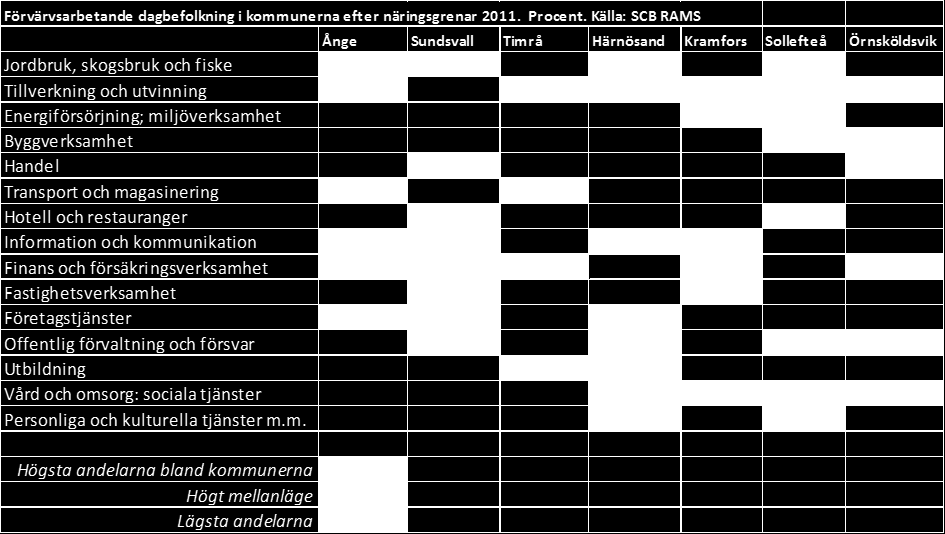 Diagram 5 Märkbara skillnader av andel förvärvsarbetande efter näringsgren på kommunnivå 2011, procent Källa: SCB, RAMS Värden i sammanställningen som sticker ut och då i meningen att berörda