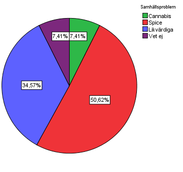 kom svarsalternativet likvärdiga, att både Cannabis och Spice är ett samhällsproblem. Samma resultat framkom även i frågan om vilken av drogerna som eleverna ansåg vara mest ohälsosam.