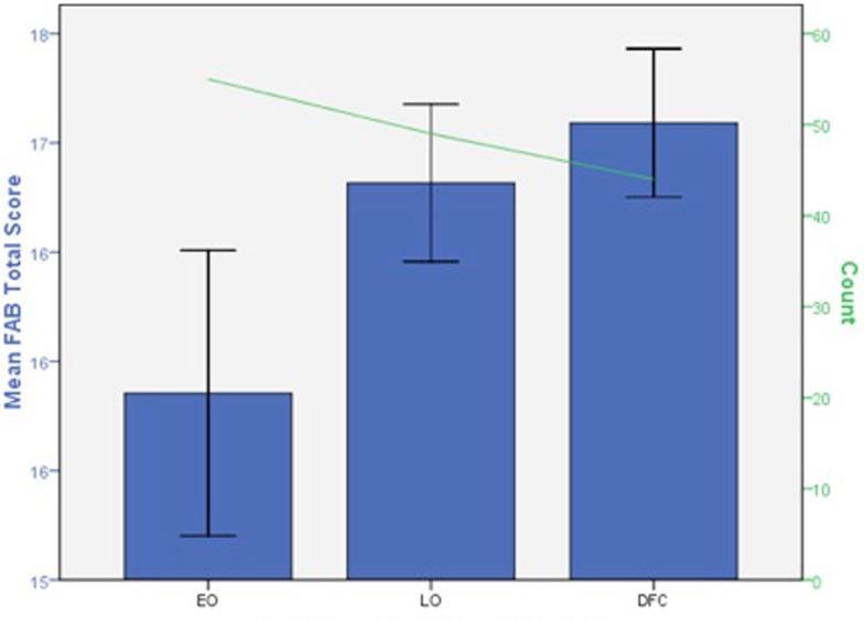 Skadorna i hjärnan är kopplade till ålder vid drogdebuten Early Onset Late Onset Controls Deficits in mean total Frontal Assessment Battery (FAB) total score in early adolescent MJ use onset (EO,