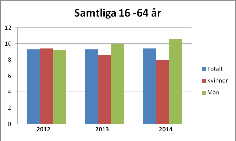 Kommentar: Andelen ensamstående med hemmavarande barn med låga inkomster har ökat med 5,7 % -enheter 2012 jämfört med 2011 i kommunen till skillnad mot länet och riket som i princip ligger på samma