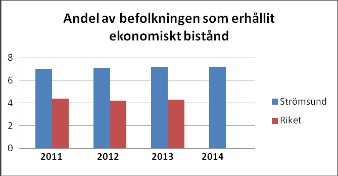 Kommentar: För ungdomar i åldern18 24 år har arbetslösheten minskat något totalt sett.