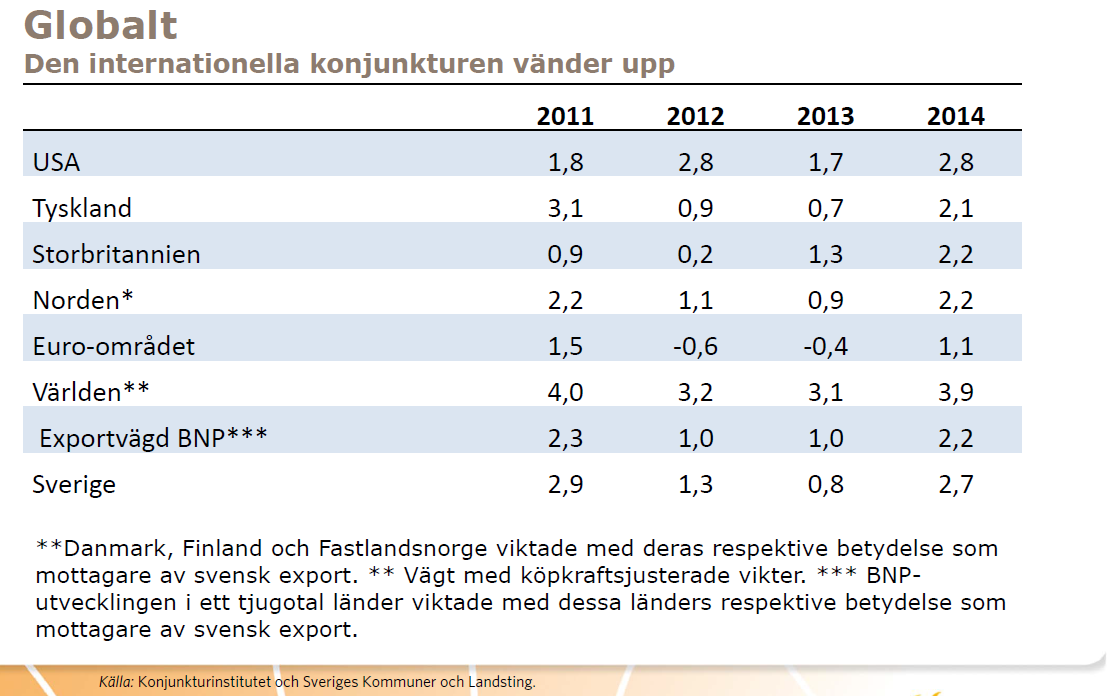 tidigare har varit vana vid för den globala ekonomin under ett antal år framöver.