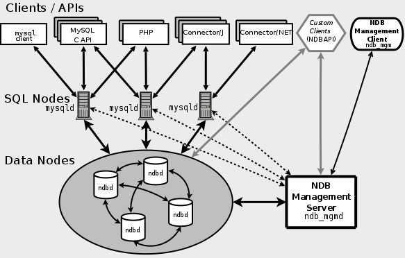 Case: Tillgänglighet databaser MySQL saknar failover-lösning! MySQL NDB Clustered Storage Engine Minnesbaserad Icke-standard SQL CAP? C(a)P!