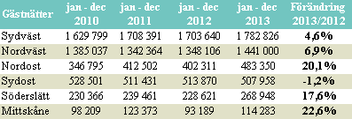 I figur 5 nedan visas gästnattsutvecklingen månad för månad sedan januari 2010 från Danmark, Tyskland, UK, Norge och USA i Skåne.