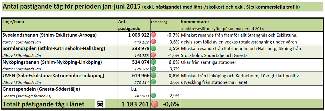 Indikator Utfall Målvärde Kommentar Snittet för riket är 51%. Nöjdhet med senaste resan 80 % >78 % I jämförelse med föregående år har kundernas nöjdhet med senaste resan ökat från 78% till 80%.