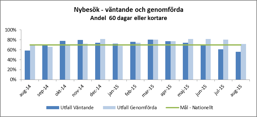 Planerad specialiserad vård väntande/genomförda inom 60 dagar Nedan presenteras dels resultatet av andelen väntande inom 60 dagar där Länssjukvårdens mål för 2015 är satt till 80 % och dels andel