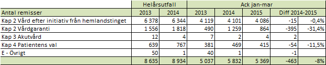 Kostnaderna för högspecialiserad vård är 26,7 mnkr (9,4 %) högre än föregående år.