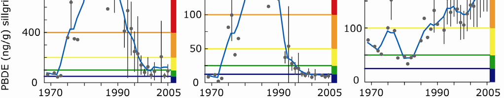 under 1990-talet (Sellström et al., 2003; Olsson et al., 2005; Bignert et al., 2007a; Bignert et al., 2007b).