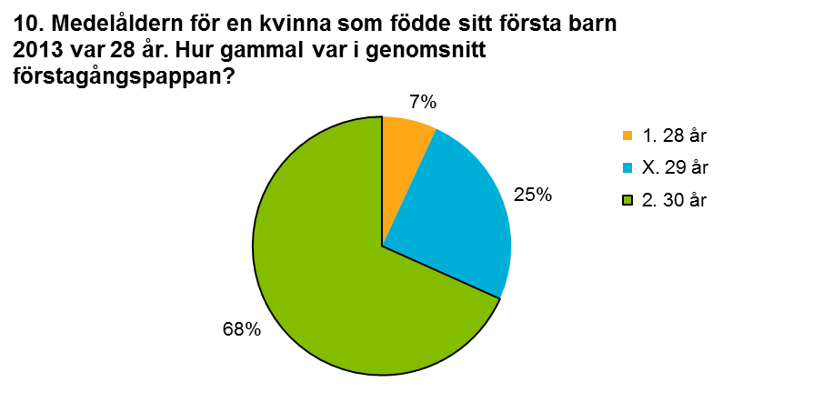 Genomsnittsåldern för en man som fick sitt första barn under 2013 var 30 år, två år äldre än förstagångsmamman. Sju av tio visste detta.