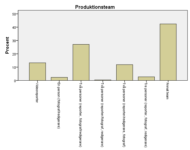 5. Resultat Datamaterialet i studien består av 169 sändningar och 515 bildsatta inslag. Enligt studien innehåller de lokala sändningarna vanligtvis 2-3 inslag per sändning.