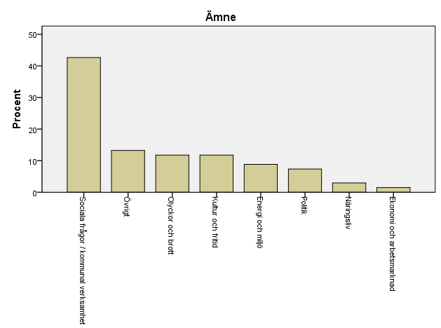 Figur 5:2 Ämnesfördelning av lokala nyhetsinslag inklusive videoreportrars inslag (N=515) Figur 5:3 Ämnesfördelning av lokala nyhetsinslag producerade av videoreportrar (N=68)