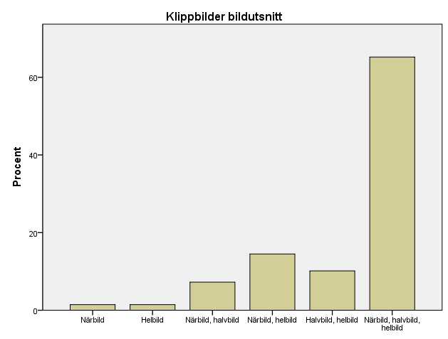 studie. Av de tre bildutsnitten närbild, halvbild och helbild, innehåller majoriteten av klippbilderna alla tre, både i inslag producerade av videoreportrar och generellt.