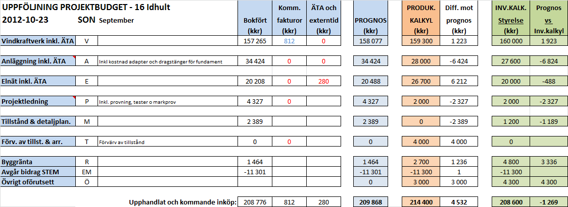 Tabell 1: Uppföljning av projektbudget Avvikelsen mot investeringskalkyl är ca -1,3 MSEK, där fördyringen i huvudsak beror på högre kostnader för väg- och markarbeten samt att kostnaden för