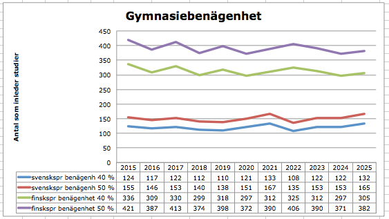 FCG KONSULTOINTI OY Förutredning 28 (60) Tabell 10. Scenarier för gymnasiebenägenheten Antalet sökande till gymnasierna har beräknats på två sätt: Enligt 40 % och 50 % av årskullen.