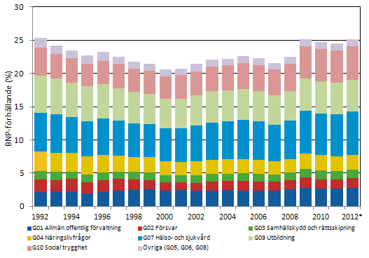 Figur 1. Den offentliga sektorns konsumtionsutgifter efter ändamål i förhållande till bruttonationalprodukten åren 1992 * Konsumtionsutgifterna är störst inom lokalförvaltningen.