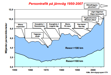 Järnvägen medförde stora förändringar för samhället (Järnväg.net 2012). Tidsuppfattningen förändrades och hela Sverige fick en gemensam tid.