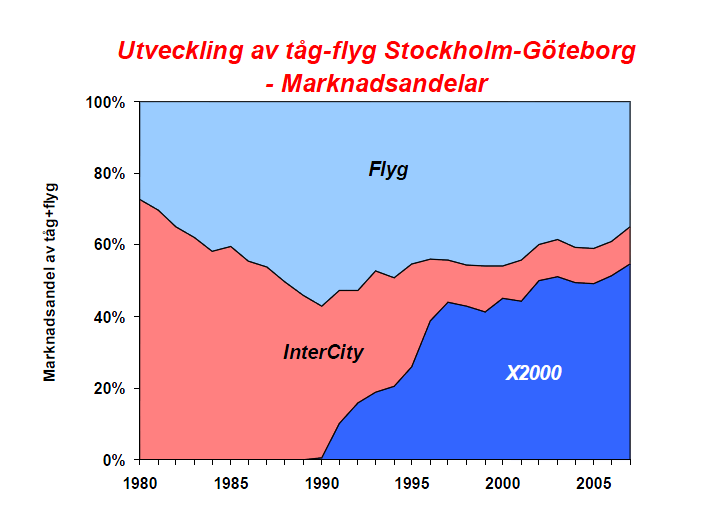 Figur 10. Figuren visar utvecklingen av tåg-flyg marknaden mellan Stockholm och Göteborg. År 1990 ses en markant ökning av tågets marknadsandel.