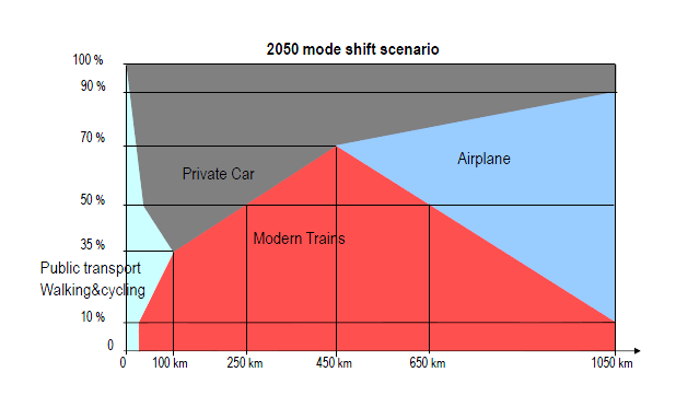 Figur 17. Bilderna visar hur marknadsandelarna mellan de olika trafikslagen tros se ut år 2050 vid vissa förutsättningar, en av förutsättningarna är att höghastighetsbanorna anläggs.