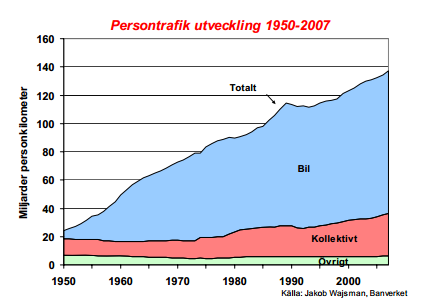 Figur 21. Utveckling av det totala personresandet i Sverige mellan 1950-2007. Ökningen tros fortsätta under de kommande seklerna.