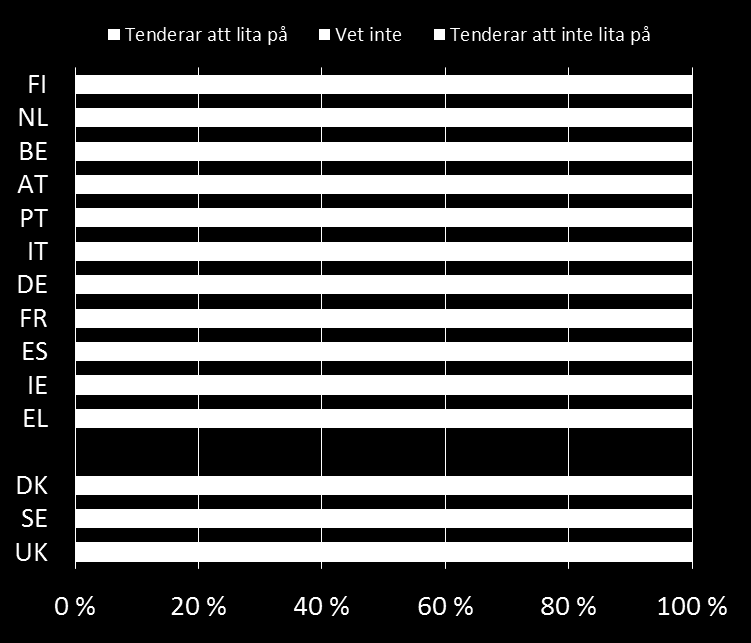 Eurobarometer: Förtroende för ECB Källa: Standard Eurobarometer 83 Spring