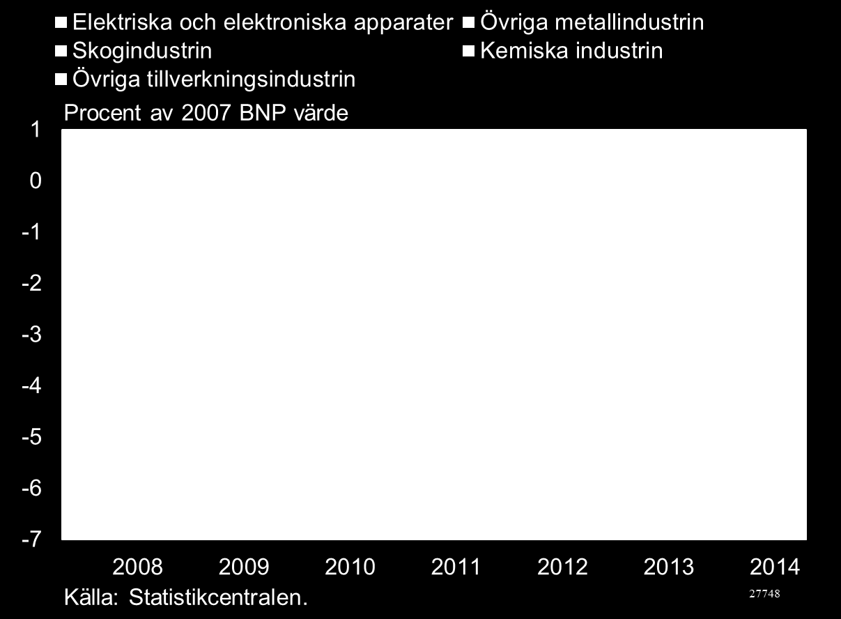 Förändring i mervärde efter 2007 Direkt inverkan på BNP av