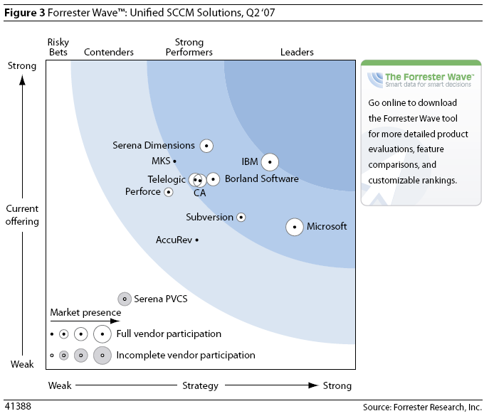 Team System är för SCCM Del av Microsofts ALM erbjudande Forrester Research Unified SCCM Solutions,