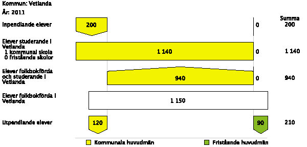 Betyg i jämförelse Vetlanda 2011 (2010) Riket 2011 (2010) Andel elever med slutbetyg efter 4 år (%) Andel elever med högskolebehörighet (%) Genomsnittligt betygspoäng (%) 83 (87) 75 (75) 91 (90) 87