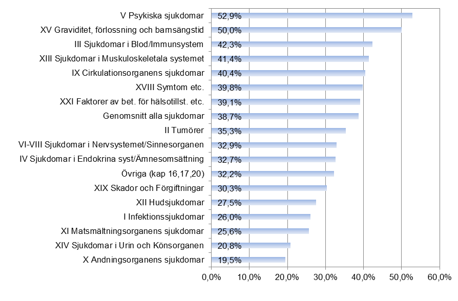 2013-06-24 24 (41) Figur 14 Andel med förekomst av sjukfall med partiell omfattning per diagnoskapitel ICD-10. Sjukfall påbörjade 2005-2012.