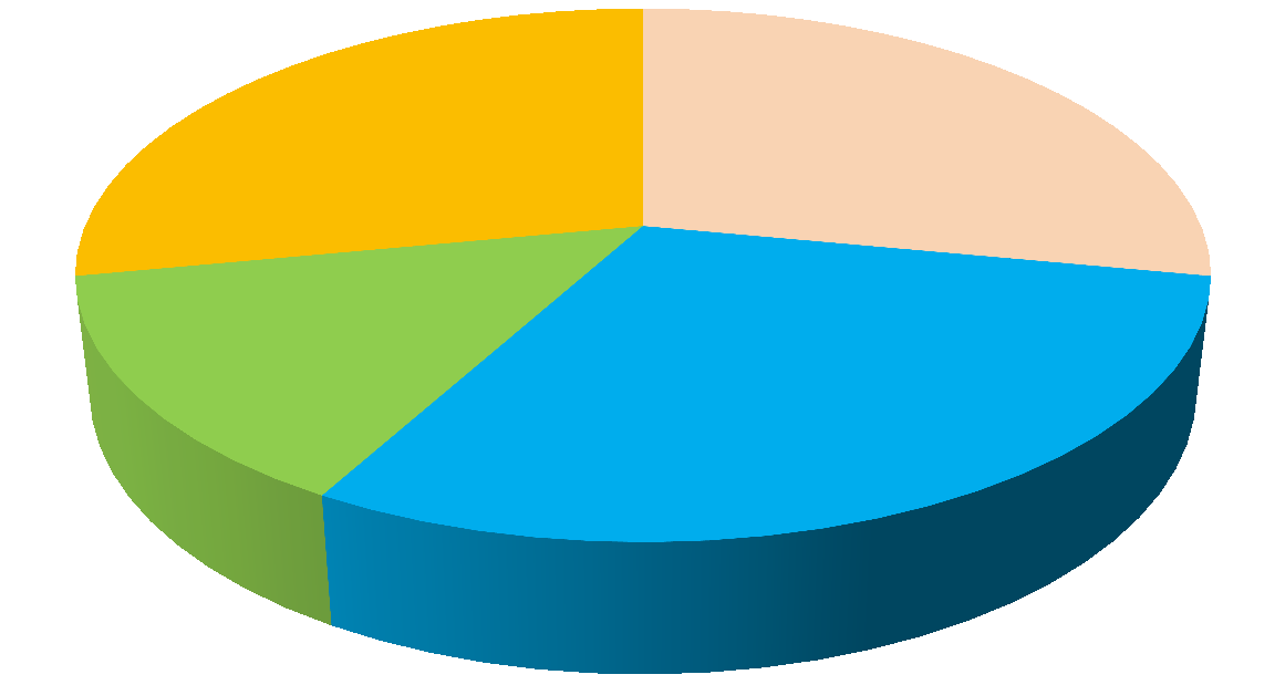 Fuel mix in Gothenburg district heating system Fossil energy 28% Recovered