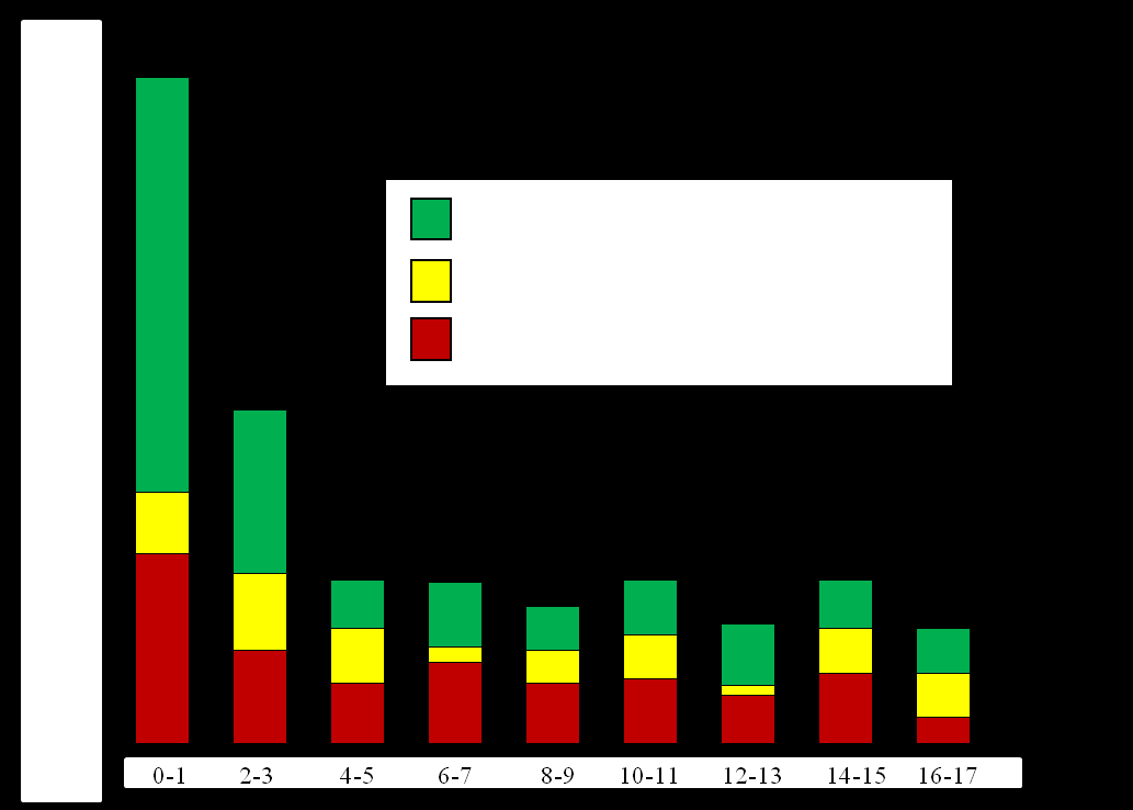 Proportion (%) Förekomst 35 30 25 20 15 10 Ej anafylaxi- ej erhållit adrenalin Ej ananfylaxi, erhållit adrenalin Anafylaxi Åldersfördelning i relation till svårighetsgrad på de allergiska