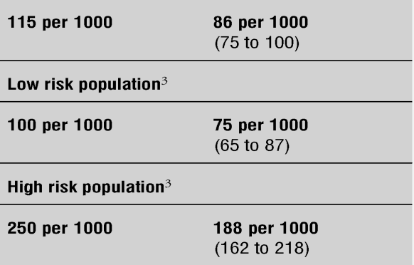 80 år och äldre Pat 80 år o äldre. 8 studier m ca 6 700 pat. Totalmortalitet = lika mellan aktivt behandl.