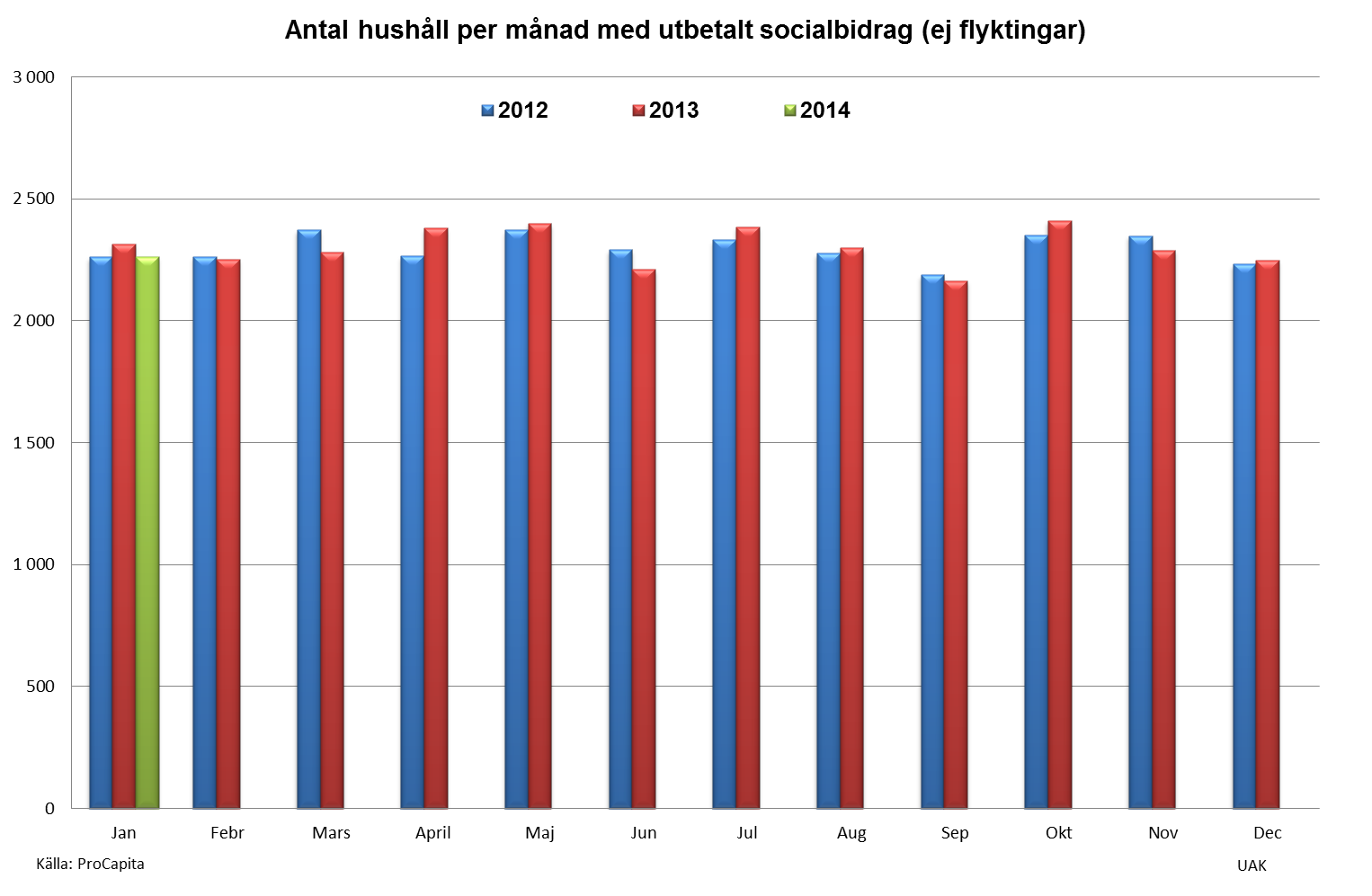 3 (8) Kostnaden för utbetalt socialbidrag (ej flykting) för 2014 ligger något högre än december föregående år.