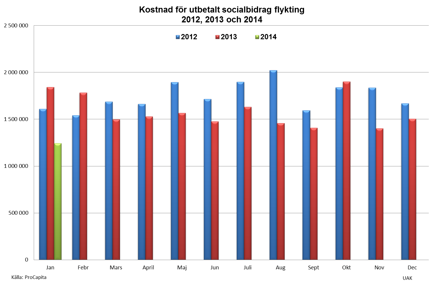 4 (8) omregisteras efter tre år efter tillståndsåret. Kostnader för utbetalt socialbidrag flykting påverkas bl a av flyktingsströmmar i världen och hur fort personerna får etableringsersättning.