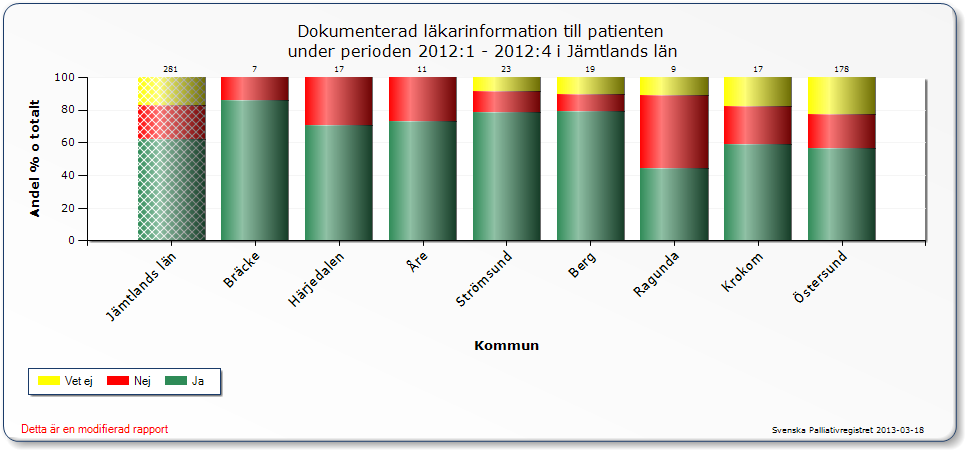 Kommentar: Diagrammen ovan som speglar var patienter som avlidit av cancer dog, illustrerar skillnaden mellan länen vad gäller valmöjligheter i livets slutskede.